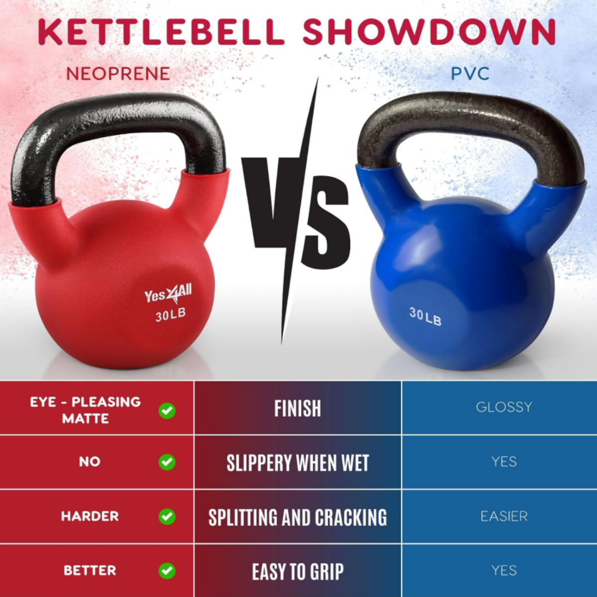 Red and blue Yes4All kettlebells with black handles shown in a weight comparison chart, illustrating color-coded weight options for strength training, conditioning, and functional fitness workouts.