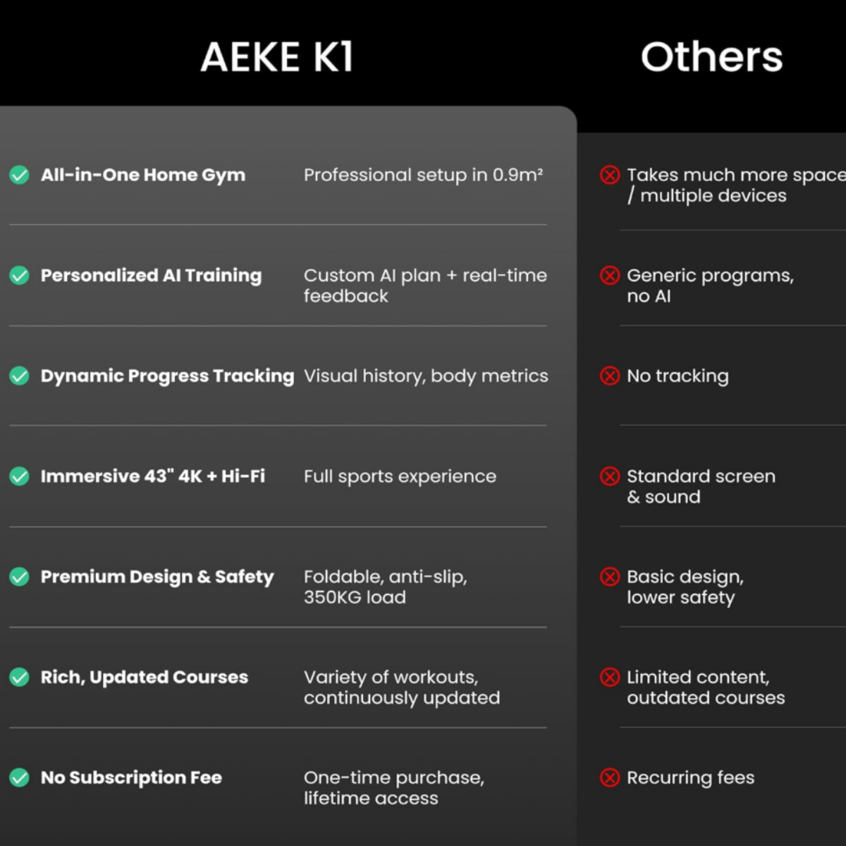Comparison chart showing the gray and black AEKE Fitness Mirror K1 smart home gym system alongside competing fitness mirrors, emphasizing AI coaching, resistance training, and advanced smart fitness features.