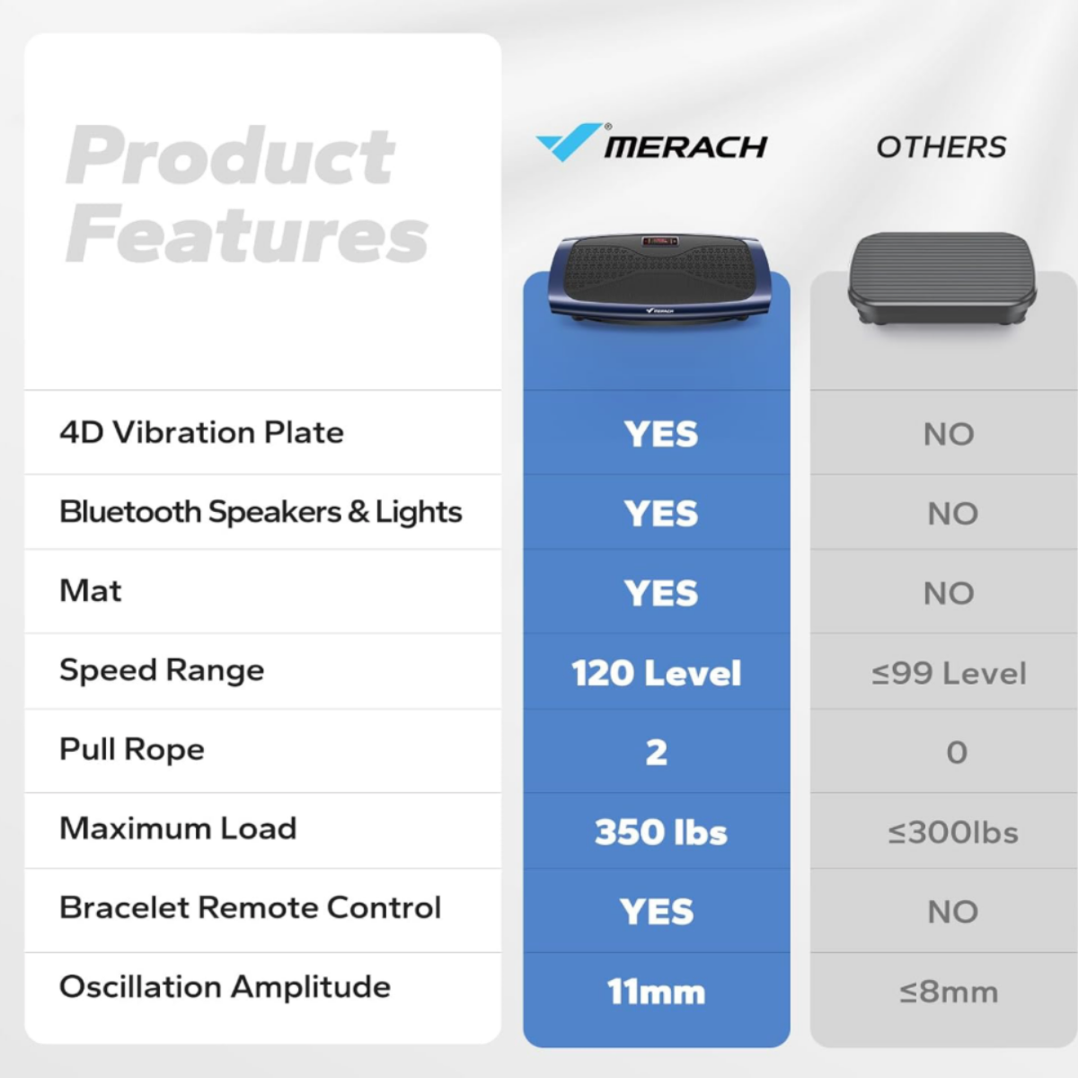 Dark blue and black MERACH 4D CV-60 curved vibration plate comparison chart highlighting vibration frequency, motor performance, weight capacity, and wellness benefits for home fitness users.