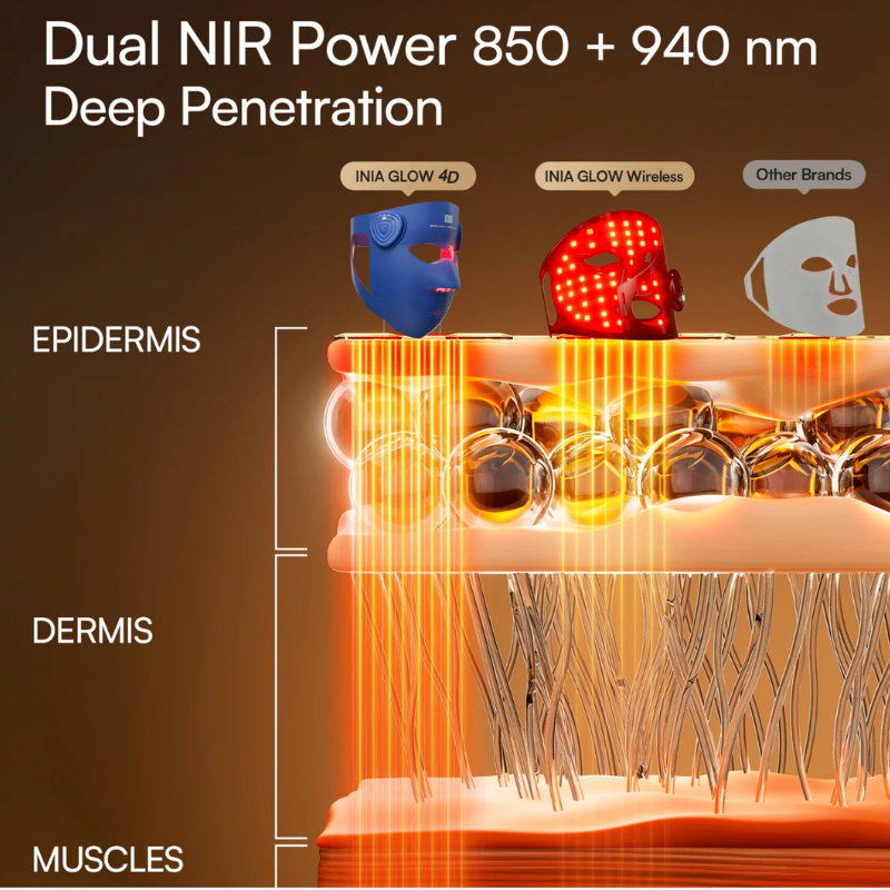 An INIA marketing graphic showing a cross-section diagram of skin layers labeled Epidermis, Dermis, and Muscles, visually comparing the light penetration depth of the INIA 4D mask against traditional red light therapy devices to illustrate how its 850 plus 940 nm Dual NIR power reaches down to the muscle layer