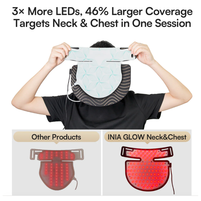 An INIA marketing graphic titled Three Times More LEDs Forty Six Percent Larger Coverage Targets Neck and Chest in One Session, showing a person holding up the wide silicone device panel, with a bottom split graphic comparing a narrow traditional neck band layout against the larger expansive shape of the INIA GLOW Neck and Chest device