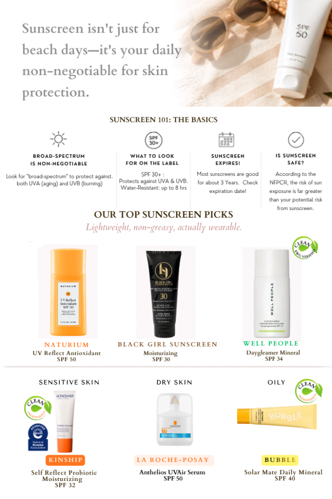Infographic layout guide on daily sunscreen usage and product recommendations. Top section reads: Sunscreen isn't just for beach days—it's your daily non-negotiable for healthy skin. A horizontal row highlights four Sunscreen 101 basics: Broad-spectrum is non-negotiable for UVA and UVB protection; look for SPF 30+ that lasts up to 8 hours; check expiration dates as formulas last about  3 years; and confirms sunscreen is safe since sun exposure risk far outweighs potential formulation risks. The middle section, titled Our Top Sunscreen Picks, displays three clean ingredient bottles side-by-side: Naturium UV Reflect Antioxidant SPF 50, Black Girl Sunscreen Moisturizing SPF 30, and Well People Daygleamer Mineral SPF 34.